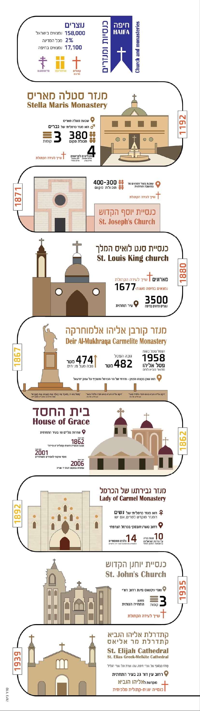 Hand-drawn infographic of the churches of Haifa